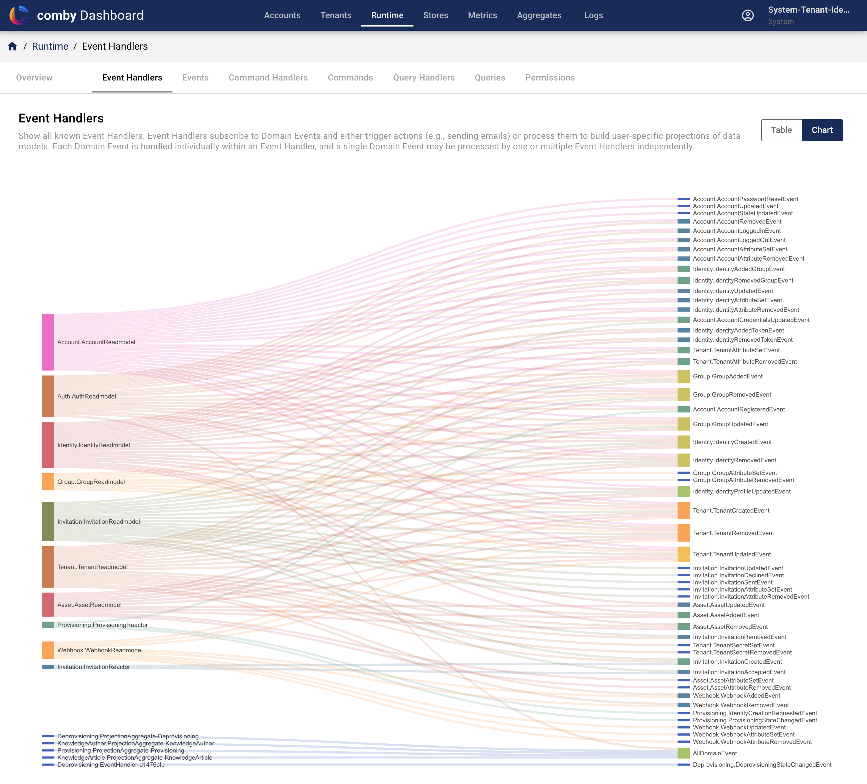 Admin Dashboard - Event-Handler